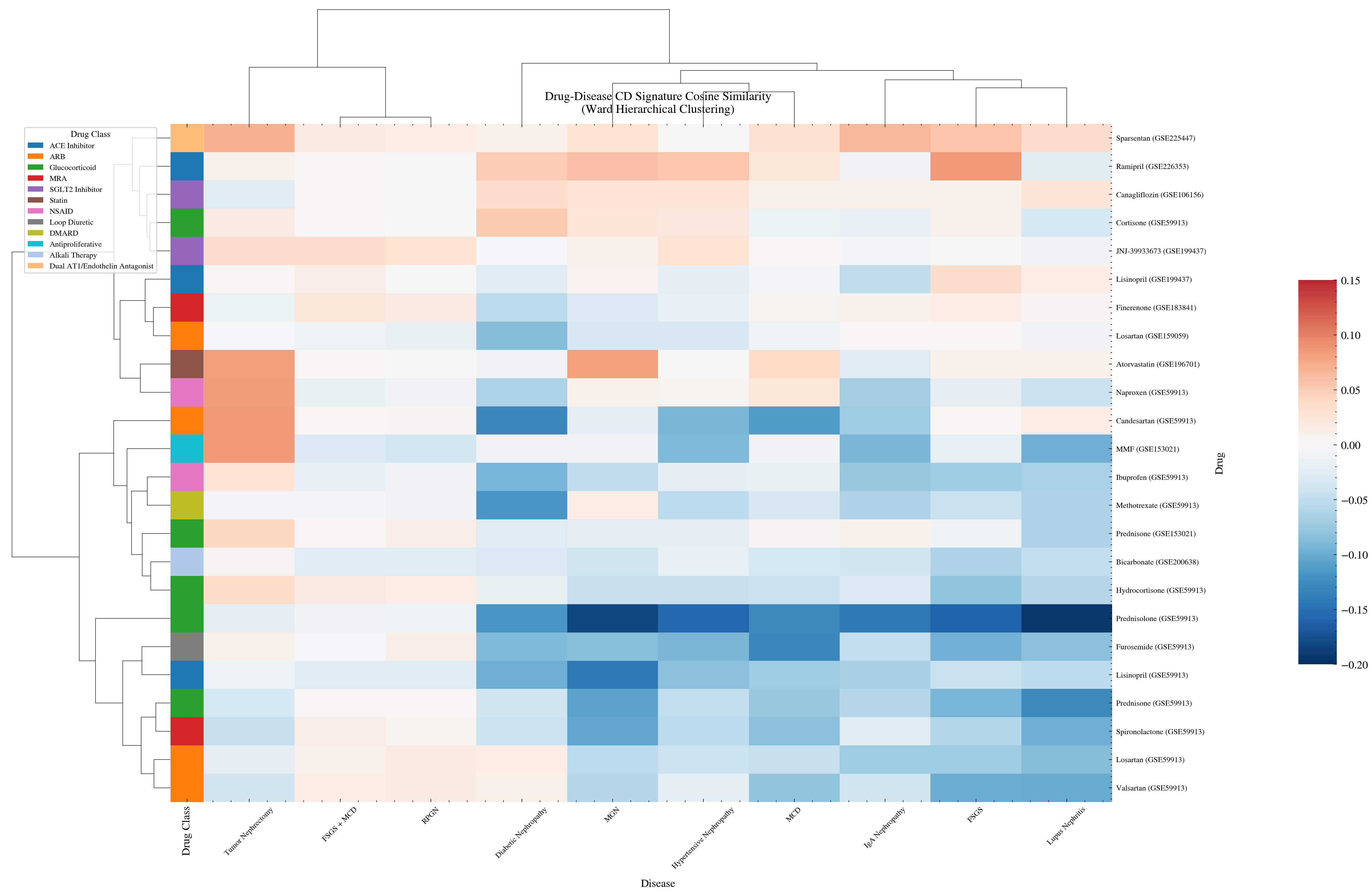Cosine similarity heatmap of 23 drugs against 10 kidney diseases