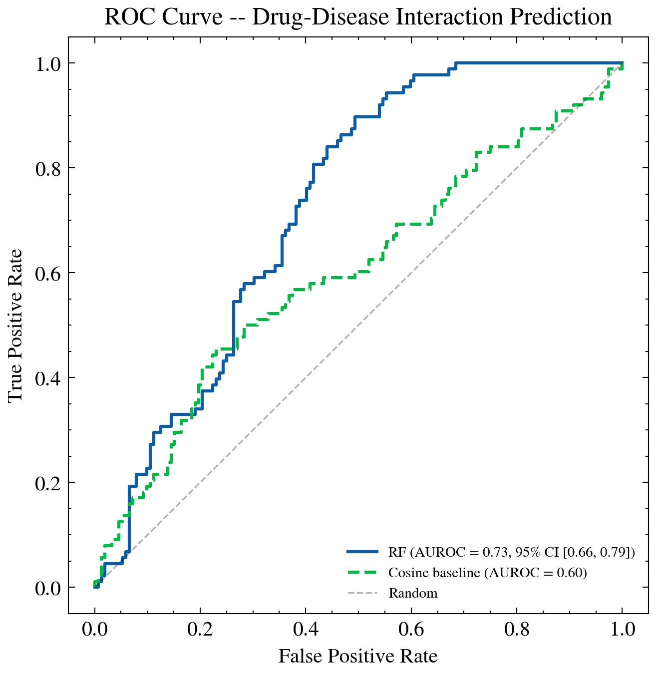 ROC curve for the Random Forest classifier
