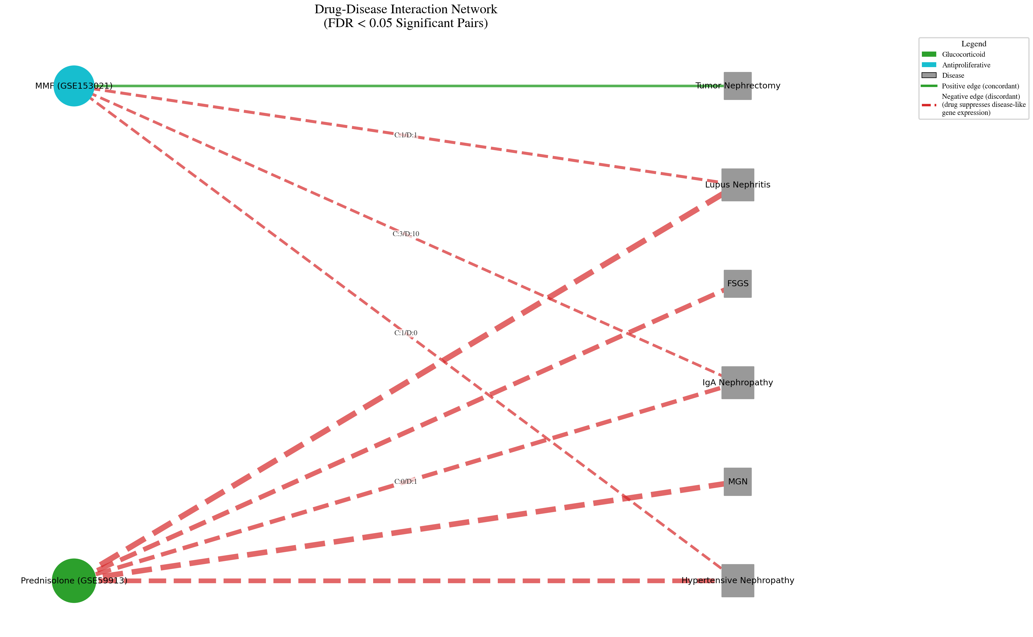 Network of statistically significant drug disease associations after FDR correction