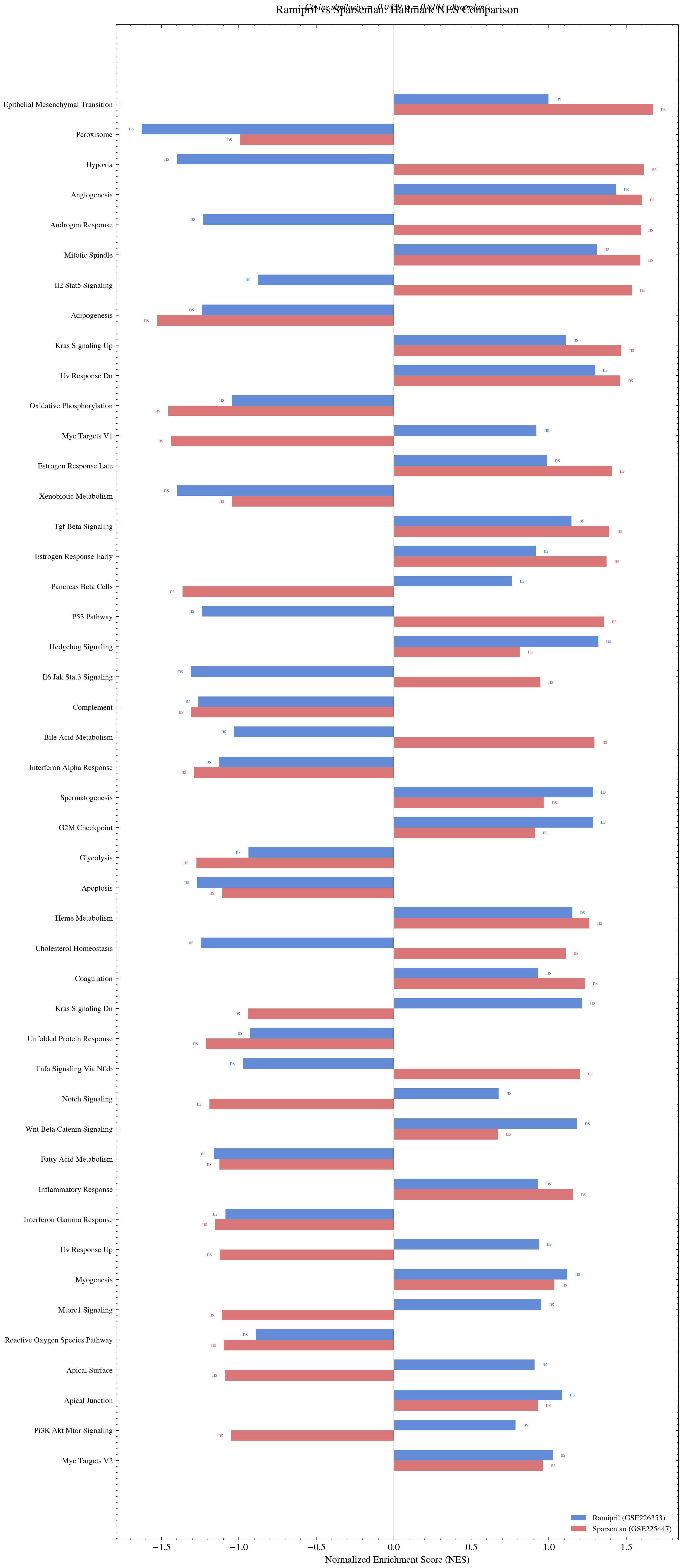 Pre vs post correction enrichment scores for Ramipril and Sparsentan
