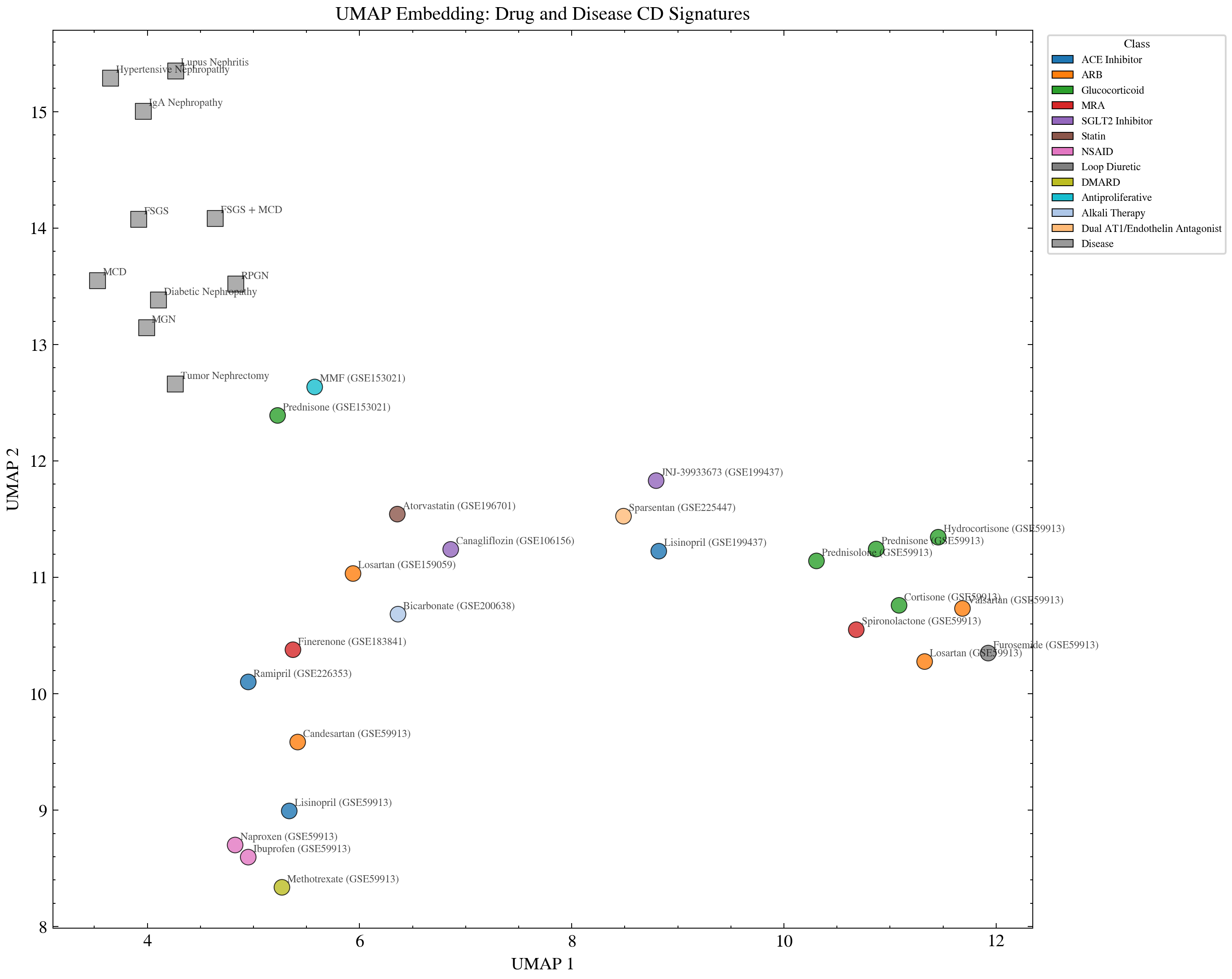 Two dimensional projection of drug and disease gene expression signatures